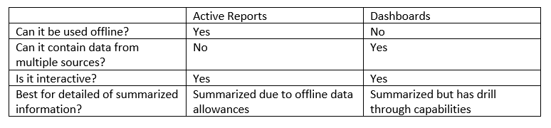 Cognos dashboard vs active reports image