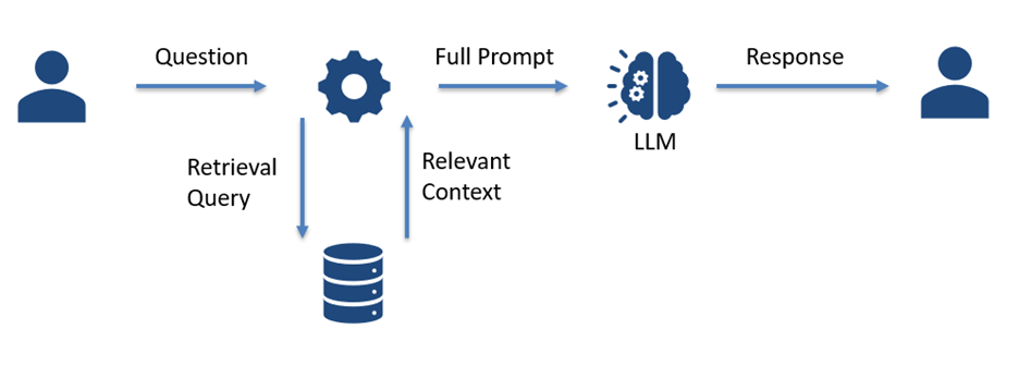 The RAG Approach Diagram
